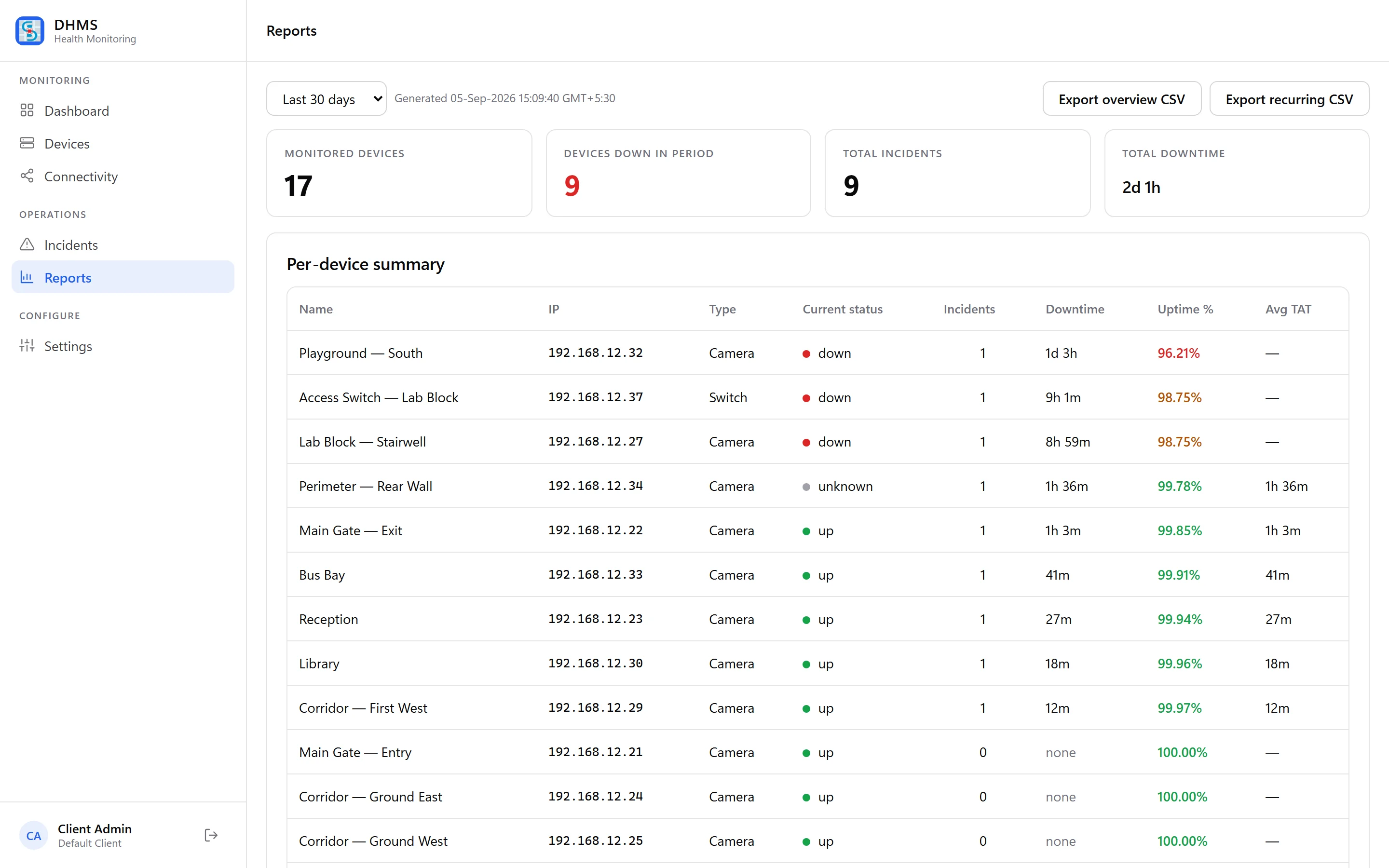 Report showing uptime percentage, total downtime and average turnaround time for each device over 30 days.